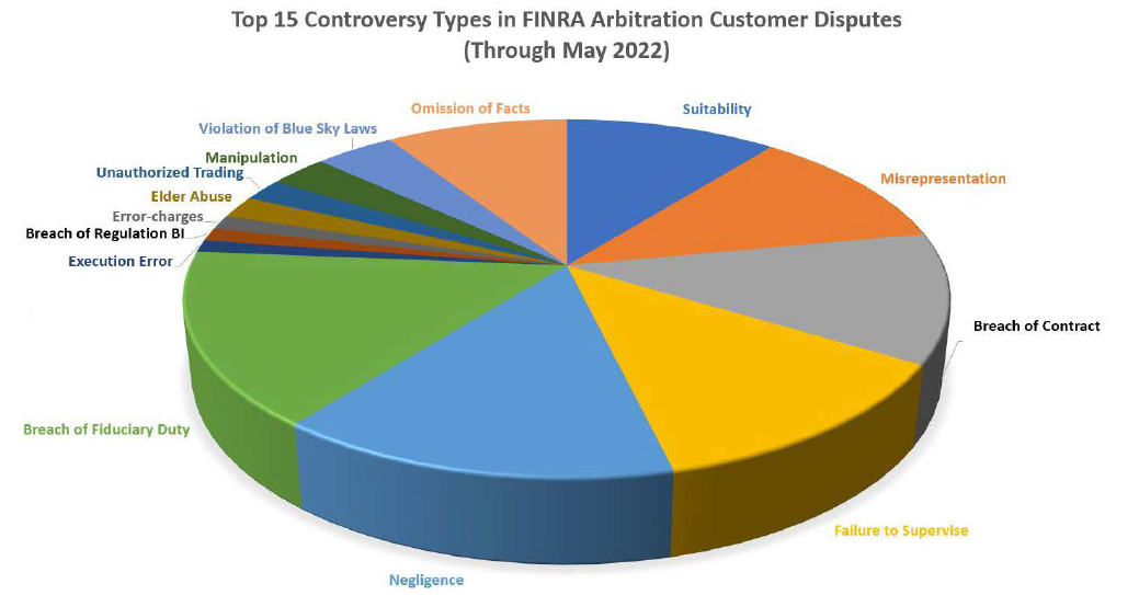 IMAGE: Graph showing Top 15 Controversy Types in FINRA Arbitration Customer Disputes