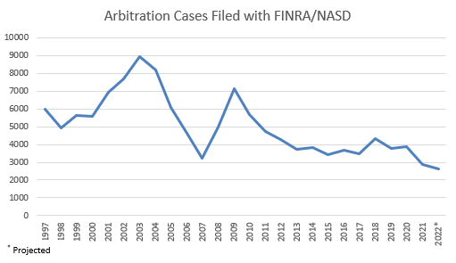 Arbitration Cases Filed with FINRA/NASD