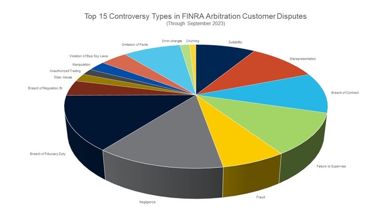 Top 15 Controversy Types in FINRA Arbitration Customer Disputes