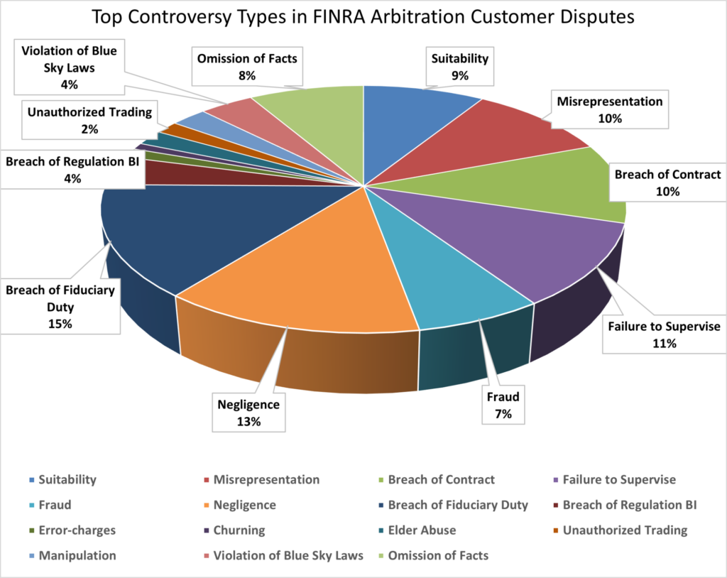 Top Controversy Types in FINRA Arbitration Customer Dispute Cases